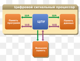 Гарвардская архитектура где используется